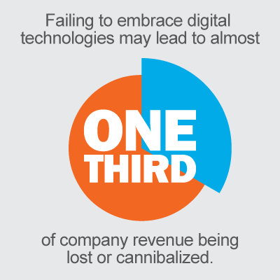 Failing to ebmrace digital technologies may lead to almost one-third of company revenue being lost or cannibalized.