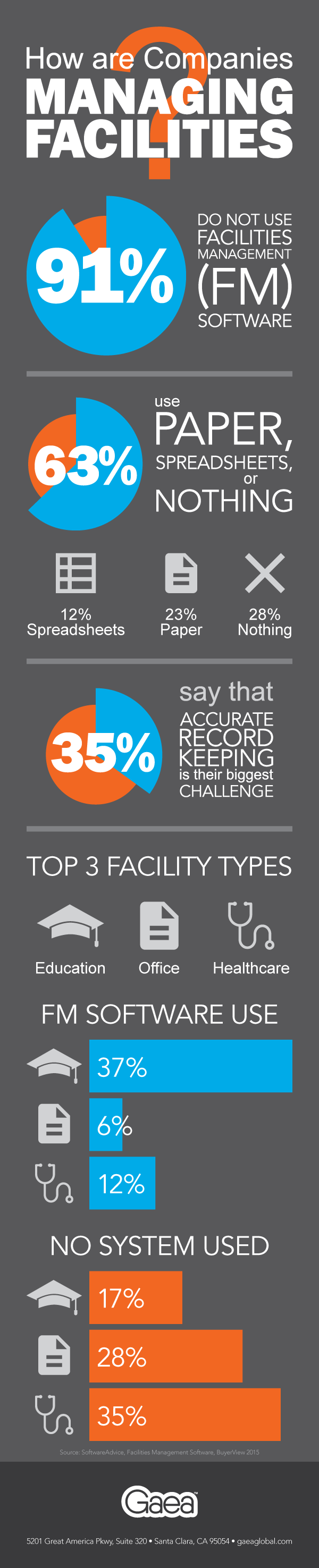 Gaea Infographic: How are Companies Managing Facilities?