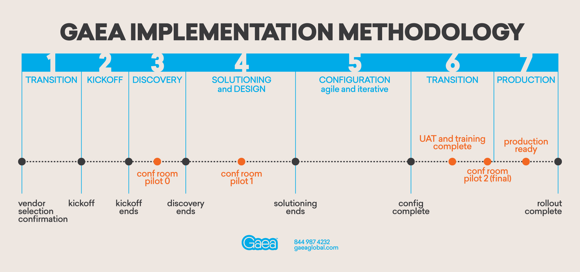 Gaea Implementation Methodology