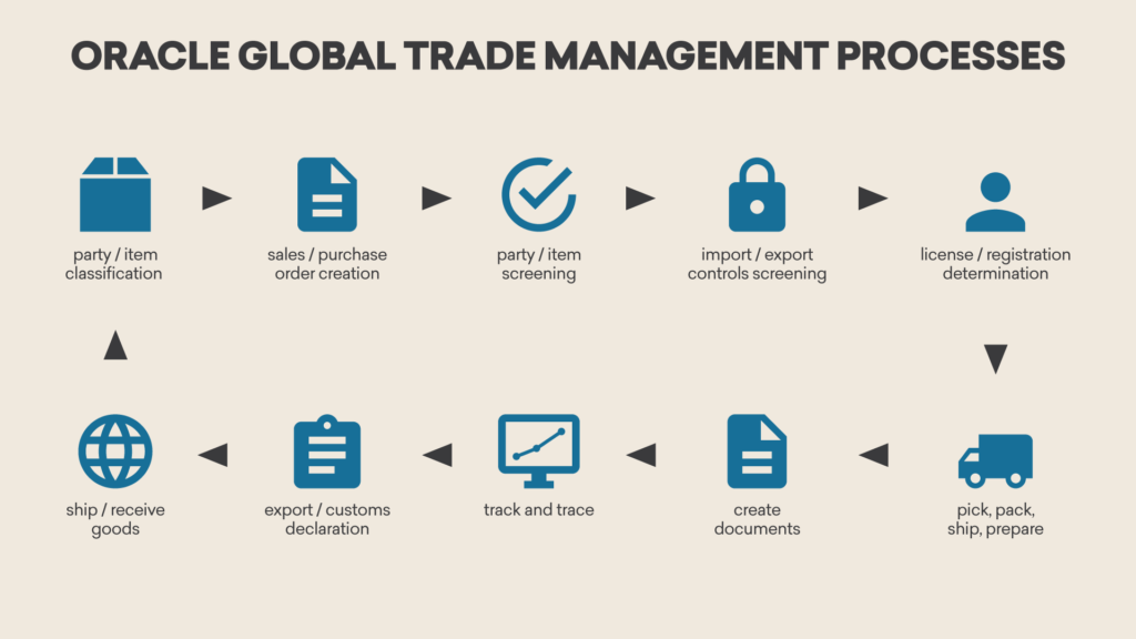 Oracle Global Trade Management processes